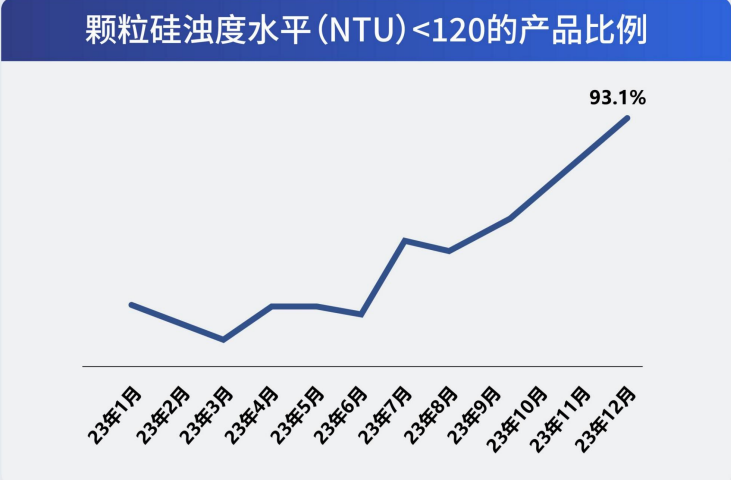 协鑫科技早盘涨近5%，颗粒硅成本优势及显著产品优势揭秘